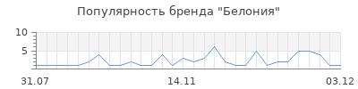 Популярность белония