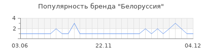 Популярность Белоруссия