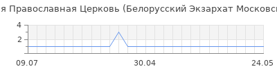 Популярность Белорусская Православная Церковь (Белорусский Экзархат Московского Патриархата)/ООО "Харвест"