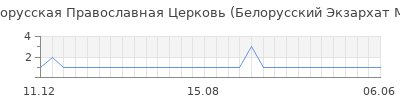 Популярность Белорусская Православная Церковь (Белорусский Экзархат Московского Патриархата)
