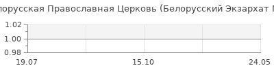 Популярность Белорусская Православная Церковь (Белорусский Экзархат Московского Патриархата