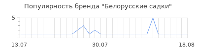 Популярность белорусские садки
