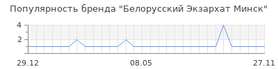 Популярность белорусский экзархат минск