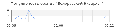 Популярность белорусский экзархат
