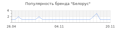Популярность Белорус