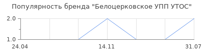 Популярность Белоцерковское УПП УТОС