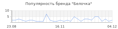 Популярность белочка