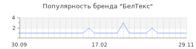 Популярность белтекс