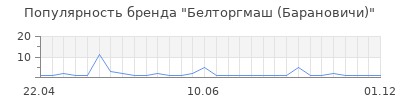 Популярность Белторгмаш (Барановичи)