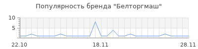 Популярность Белторгмаш