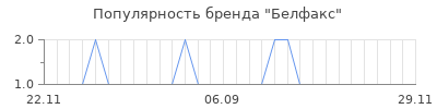 Популярность белфакс