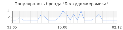 Популярность белхудожкерамика