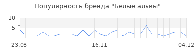 Популярность белые альвы