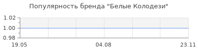 Популярность Белые Колодези