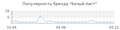 Популярность Белый Аист