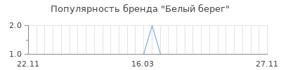 Популярность белый берег