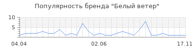 Популярность белый ветер