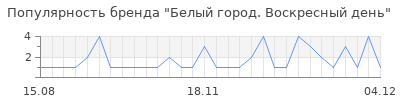 Популярность белый город воскресный день
