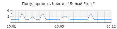 Популярность белый енот