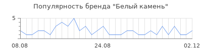Популярность белый камень