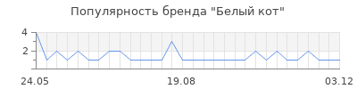 Популярность белый кот