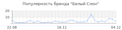 Популярность белый слон