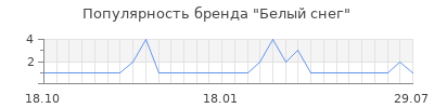 Популярность белый снег