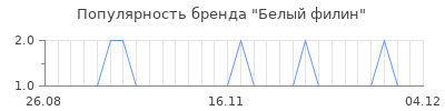 Популярность Белый филин