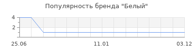 Популярность белый