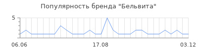 Популярность бельвита