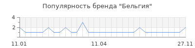 Популярность Бельгия