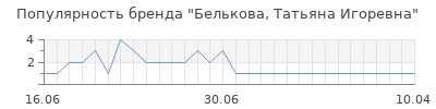 Популярность белькова татьяна игоревна