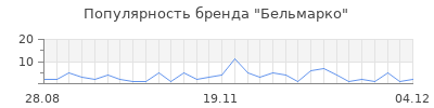 Популярность бельмарко