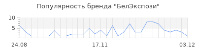 Популярность белэкспози