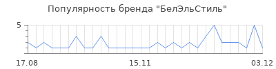 Популярность белэльстиль