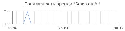 Популярность беляков а