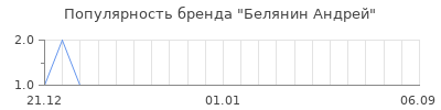 Популярность белянин андрей