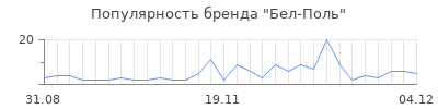 Популярность бел поль