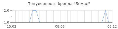 Популярность Бемал