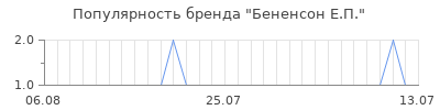 Популярность бененсон е п