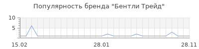 Популярность бентли трейд