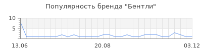 Популярность бентли