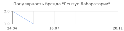 Популярность Бентус Лаборатории