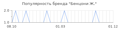 Популярность бенцони ж