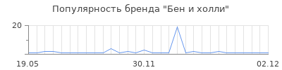 Популярность бен и холли