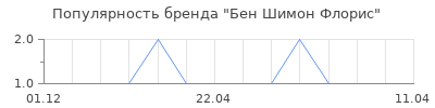 Популярность Бен Шимон Флорис