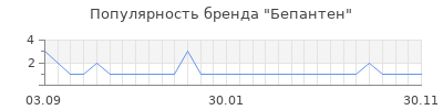 Популярность бепантен