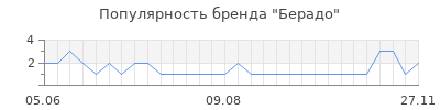 Популярность берадо