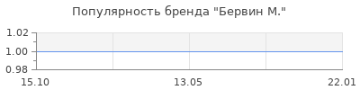 Популярность бервин м
