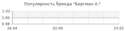 Популярность бергман а